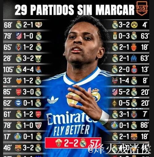 还得靠曼城?罗德里戈只差1分钟追平皇马队史前 还得靠曼城?罗德里戈只差1分钟追平皇马队史前