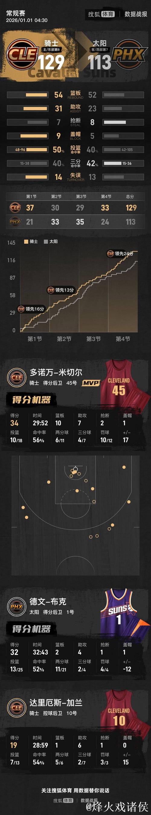 米切尔34分布克32分 骑士6人上双终结太阳4连胜 米切尔34分布克32分 骑士6人上双终结太阳4连胜