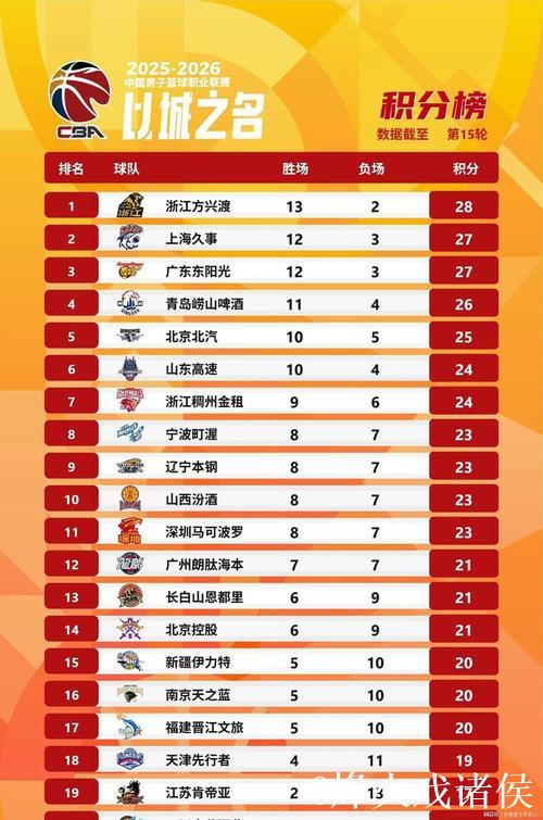 CBA常规赛第15轮结束了7场比赛,最新积分榜如下! CBA常规赛第15轮结束了7场比赛,最新积分榜如下!